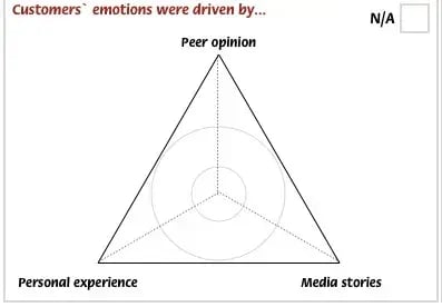 Sensemaker_triad_customers_emoti
